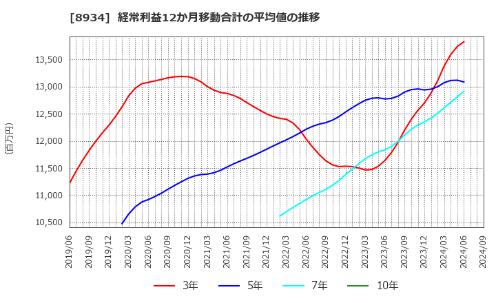 8934 サンフロンティア不動産(株): 経常利益12か月移動合計の平均値の推移