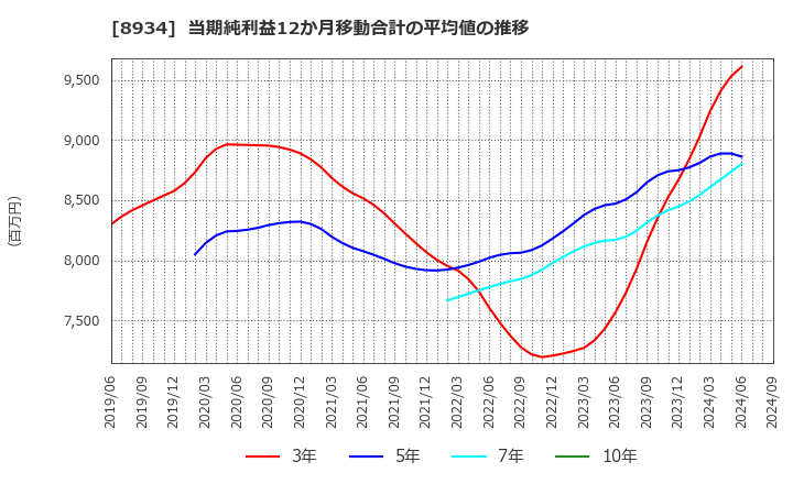 8934 サンフロンティア不動産(株): 当期純利益12か月移動合計の平均値の推移