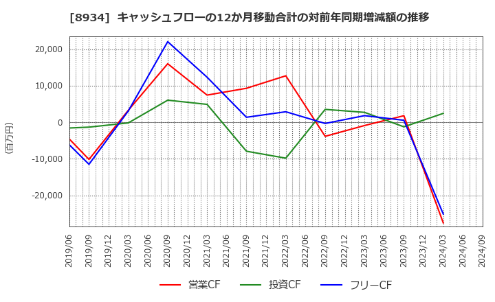 8934 サンフロンティア不動産(株): キャッシュフローの12か月移動合計の対前年同期増減額の推移