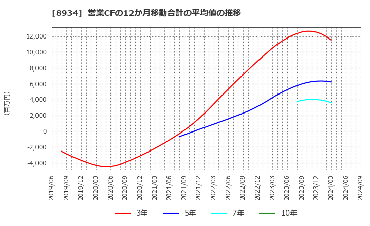 8934 サンフロンティア不動産(株): 営業CFの12か月移動合計の平均値の推移