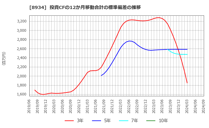 8934 サンフロンティア不動産(株): 投資CFの12か月移動合計の標準偏差の推移