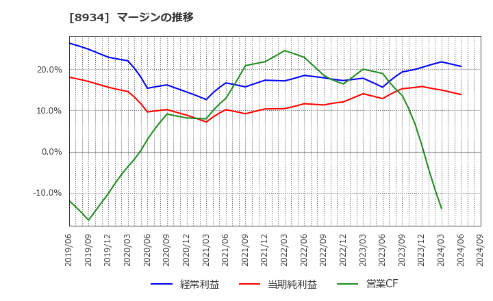 8934 サンフロンティア不動産(株): マージンの推移