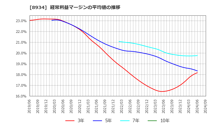 8934 サンフロンティア不動産(株): 経常利益マージンの平均値の推移