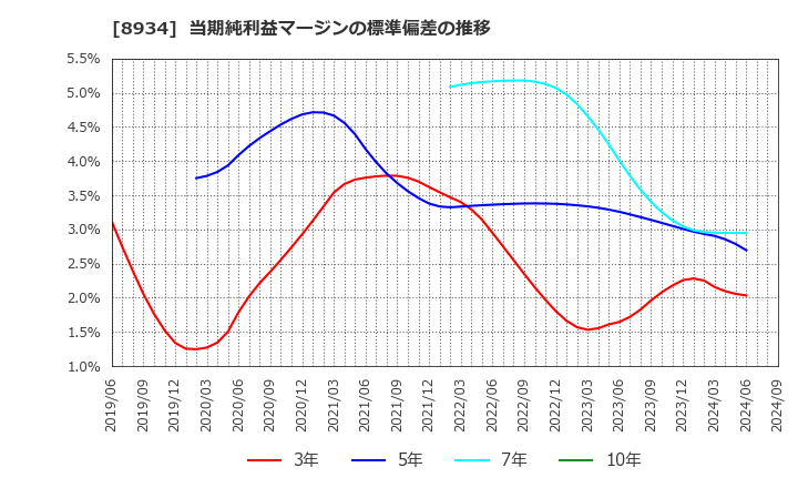 8934 サンフロンティア不動産(株): 当期純利益マージンの標準偏差の推移