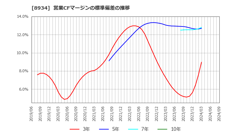 8934 サンフロンティア不動産(株): 営業CFマージンの標準偏差の推移