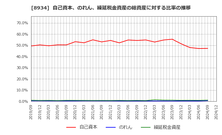 8934 サンフロンティア不動産(株): 自己資本、のれん、繰延税金資産の総資産に対する比率の推移