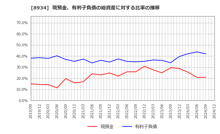 8934 サンフロンティア不動産(株): 現預金、有利子負債の総資産に対する比率の推移