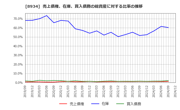 8934 サンフロンティア不動産(株): 売上債権、在庫、買入債務の総資産に対する比率の推移