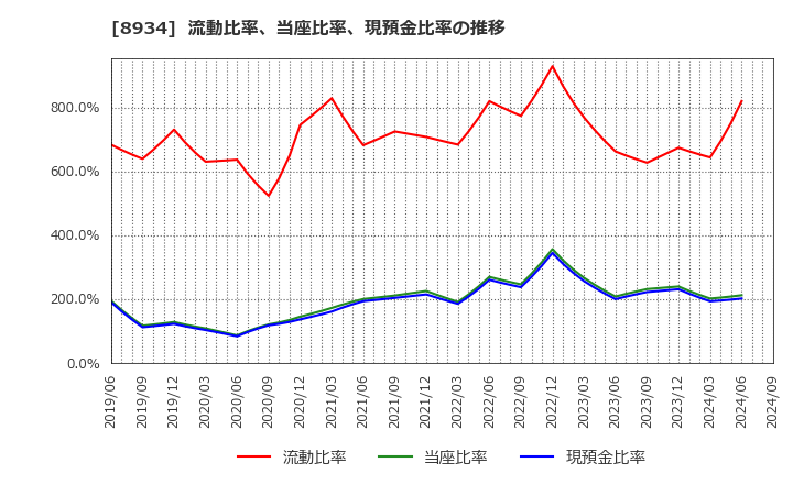 8934 サンフロンティア不動産(株): 流動比率、当座比率、現預金比率の推移