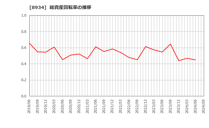 8934 サンフロンティア不動産(株): 総資産回転率の推移