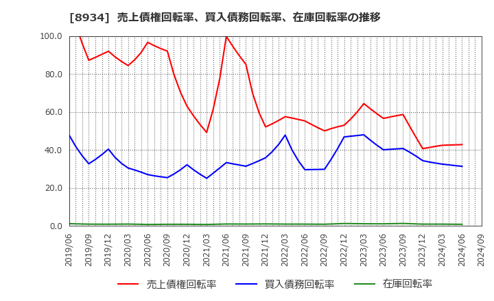 8934 サンフロンティア不動産(株): 売上債権回転率、買入債務回転率、在庫回転率の推移