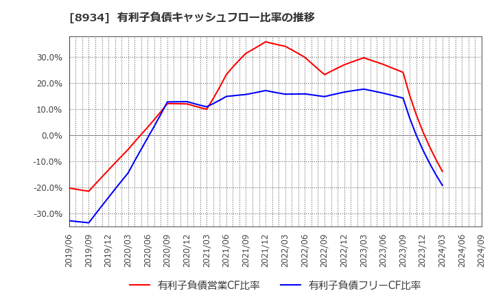 8934 サンフロンティア不動産(株): 有利子負債キャッシュフロー比率の推移