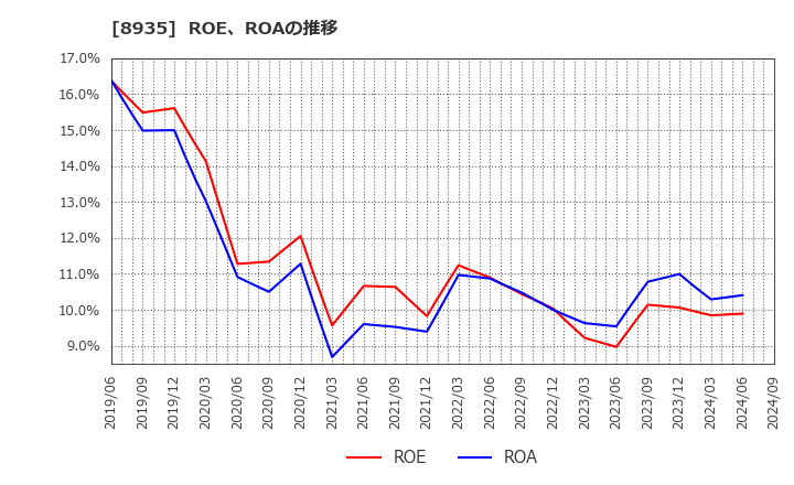 8935 (株)ＦＪネクストホールディングス: ROE、ROAの推移