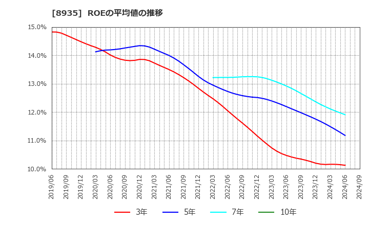 8935 (株)ＦＪネクストホールディングス: ROEの平均値の推移