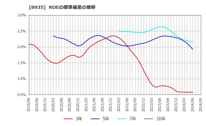 8935 (株)ＦＪネクストホールディングス: ROEの標準偏差の推移