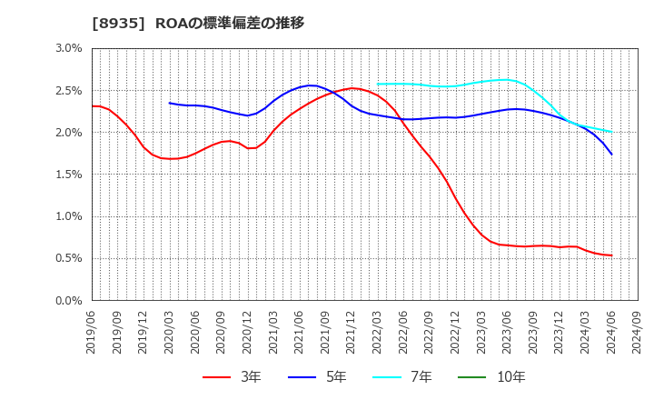 8935 (株)ＦＪネクストホールディングス: ROAの標準偏差の推移