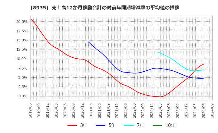 8935 (株)ＦＪネクストホールディングス: 売上高12か月移動合計の対前年同期増減率の平均値の推移