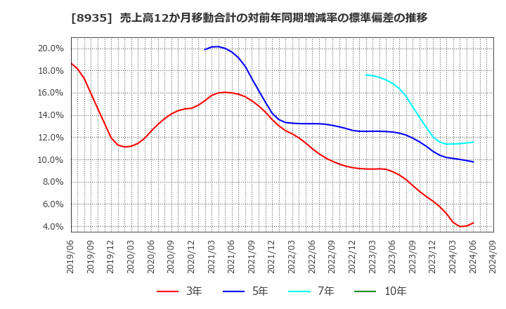 8935 (株)ＦＪネクストホールディングス: 売上高12か月移動合計の対前年同期増減率の標準偏差の推移