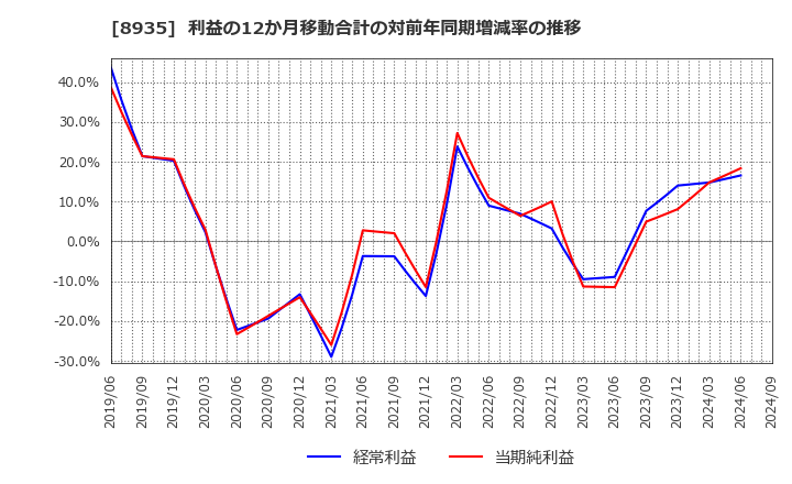 8935 (株)ＦＪネクストホールディングス: 利益の12か月移動合計の対前年同期増減率の推移