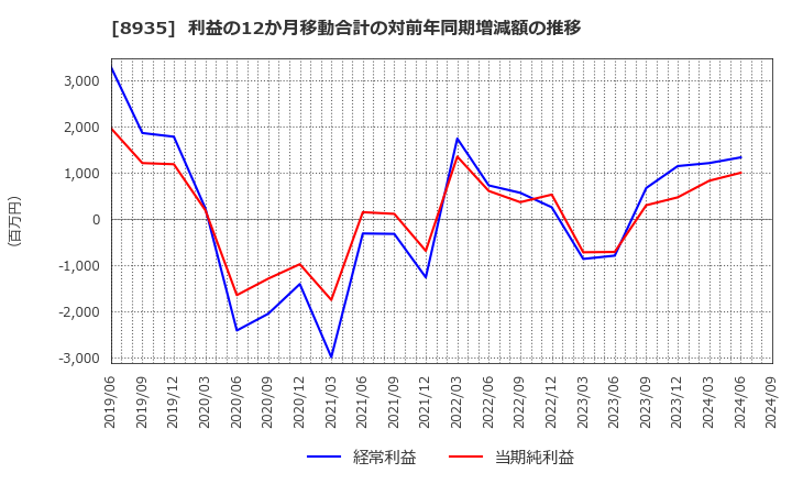 8935 (株)ＦＪネクストホールディングス: 利益の12か月移動合計の対前年同期増減額の推移