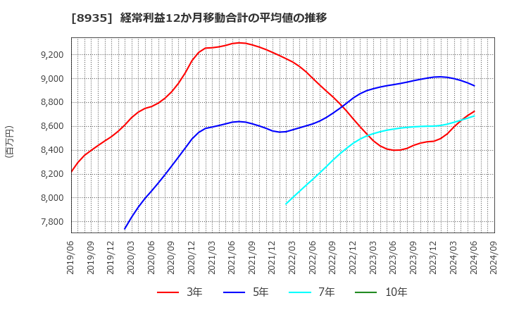 8935 (株)ＦＪネクストホールディングス: 経常利益12か月移動合計の平均値の推移