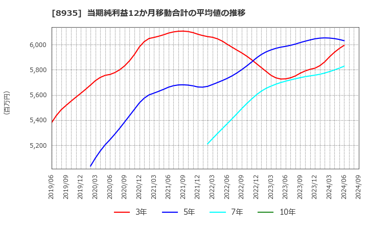 8935 (株)ＦＪネクストホールディングス: 当期純利益12か月移動合計の平均値の推移