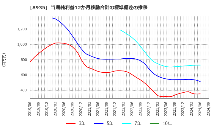 8935 (株)ＦＪネクストホールディングス: 当期純利益12か月移動合計の標準偏差の推移