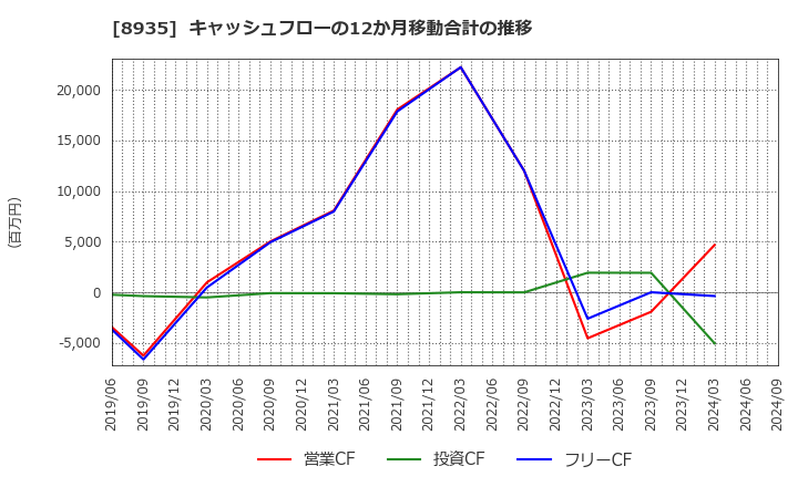 8935 (株)ＦＪネクストホールディングス: キャッシュフローの12か月移動合計の推移