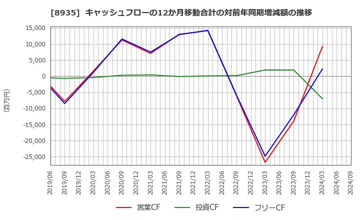 8935 (株)ＦＪネクストホールディングス: キャッシュフローの12か月移動合計の対前年同期増減額の推移