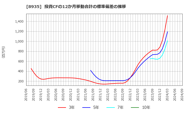 8935 (株)ＦＪネクストホールディングス: 投資CFの12か月移動合計の標準偏差の推移