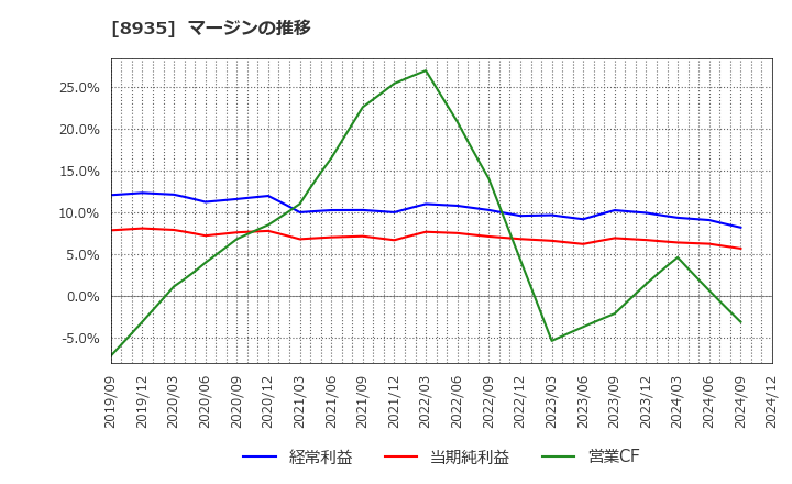 8935 (株)ＦＪネクストホールディングス: マージンの推移