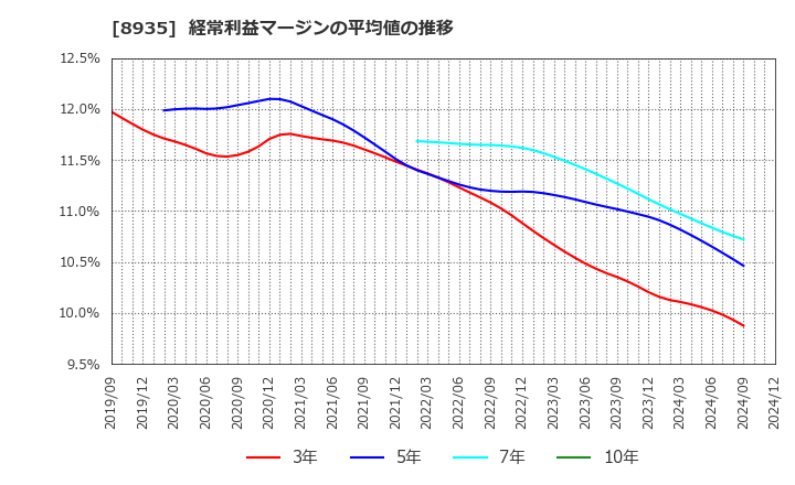 8935 (株)ＦＪネクストホールディングス: 経常利益マージンの平均値の推移