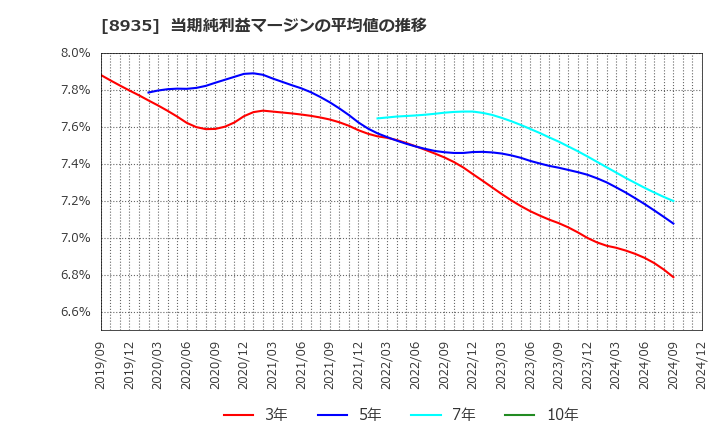 8935 (株)ＦＪネクストホールディングス: 当期純利益マージンの平均値の推移