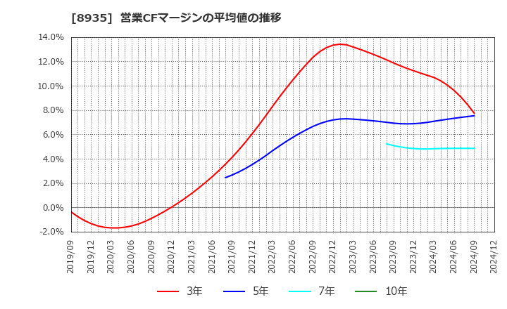 8935 (株)ＦＪネクストホールディングス: 営業CFマージンの平均値の推移