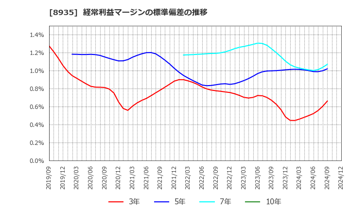 8935 (株)ＦＪネクストホールディングス: 経常利益マージンの標準偏差の推移