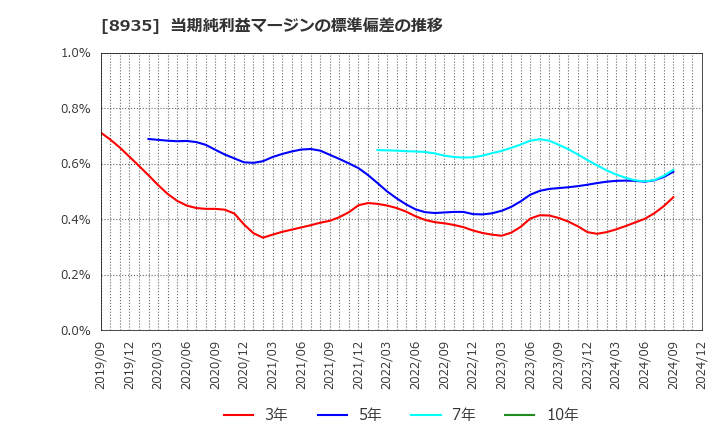 8935 (株)ＦＪネクストホールディングス: 当期純利益マージンの標準偏差の推移