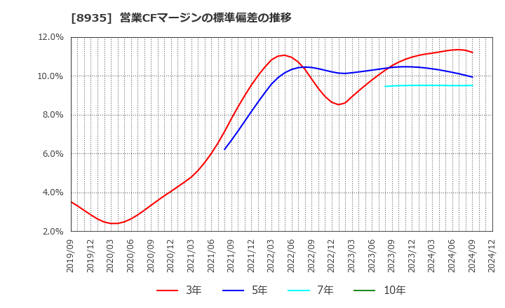 8935 (株)ＦＪネクストホールディングス: 営業CFマージンの標準偏差の推移