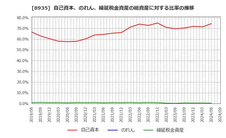 8935 (株)ＦＪネクストホールディングス: 自己資本、のれん、繰延税金資産の総資産に対する比率の推移