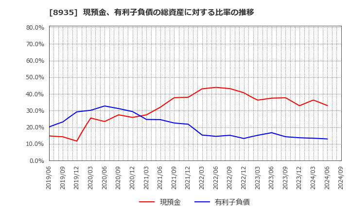 8935 (株)ＦＪネクストホールディングス: 現預金、有利子負債の総資産に対する比率の推移