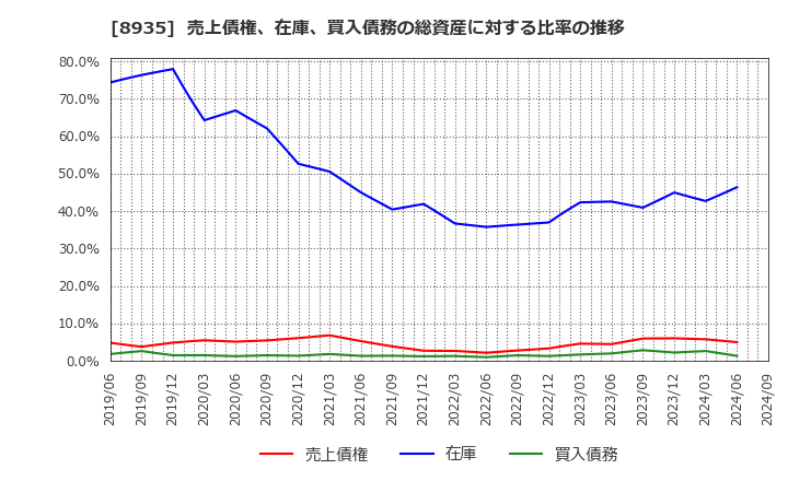 8935 (株)ＦＪネクストホールディングス: 売上債権、在庫、買入債務の総資産に対する比率の推移