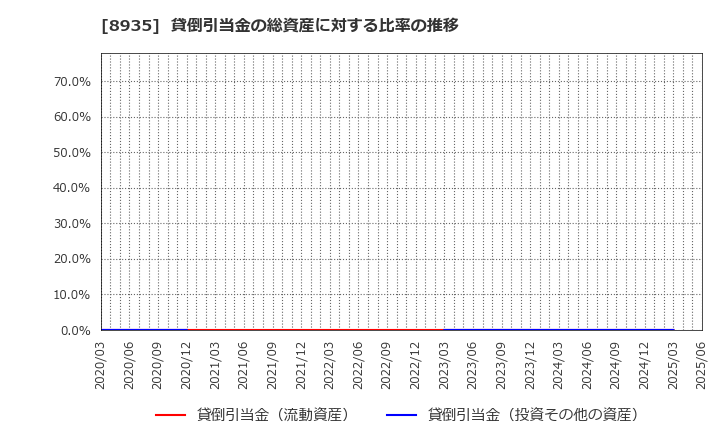 8935 (株)ＦＪネクストホールディングス: 貸倒引当金の総資産に対する比率の推移