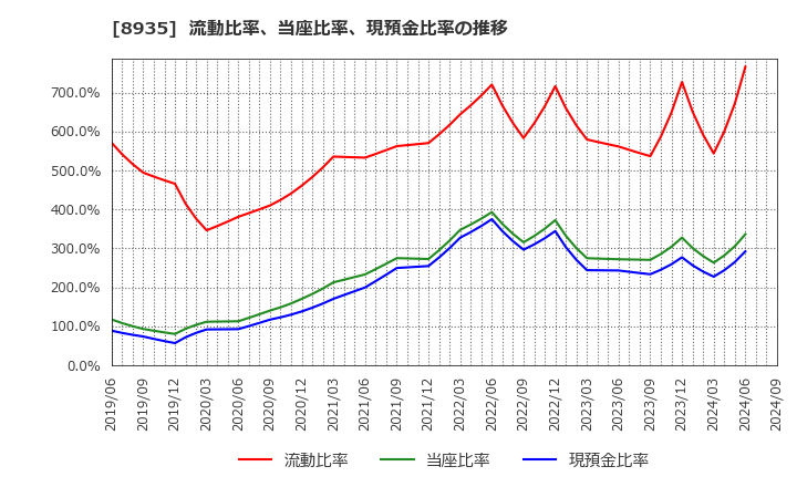 8935 (株)ＦＪネクストホールディングス: 流動比率、当座比率、現預金比率の推移