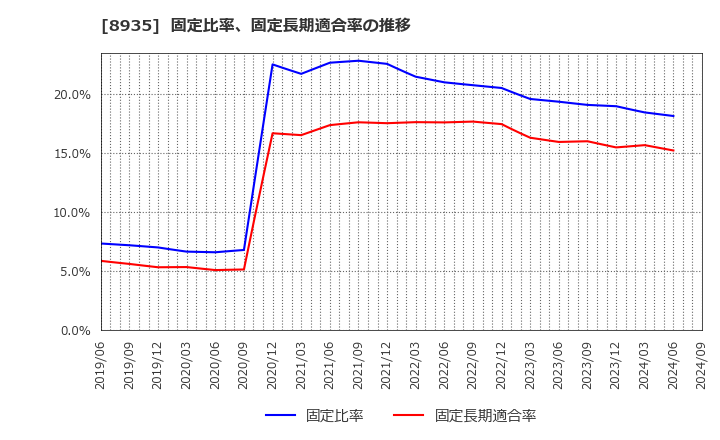 8935 (株)ＦＪネクストホールディングス: 固定比率、固定長期適合率の推移