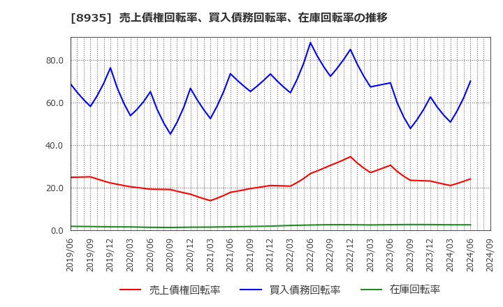 8935 (株)ＦＪネクストホールディングス: 売上債権回転率、買入債務回転率、在庫回転率の推移