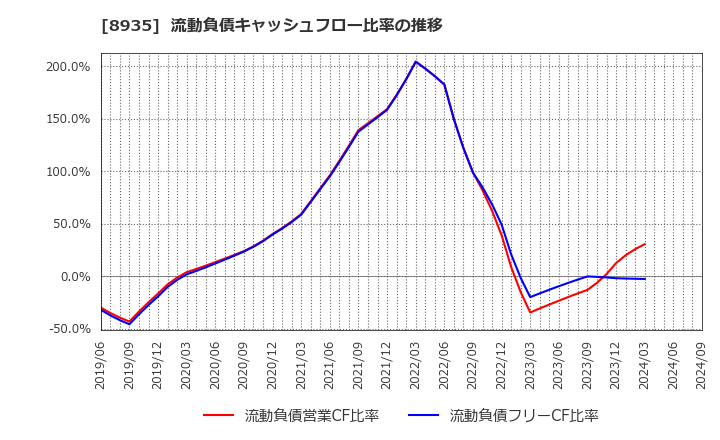 8935 (株)ＦＪネクストホールディングス: 流動負債キャッシュフロー比率の推移