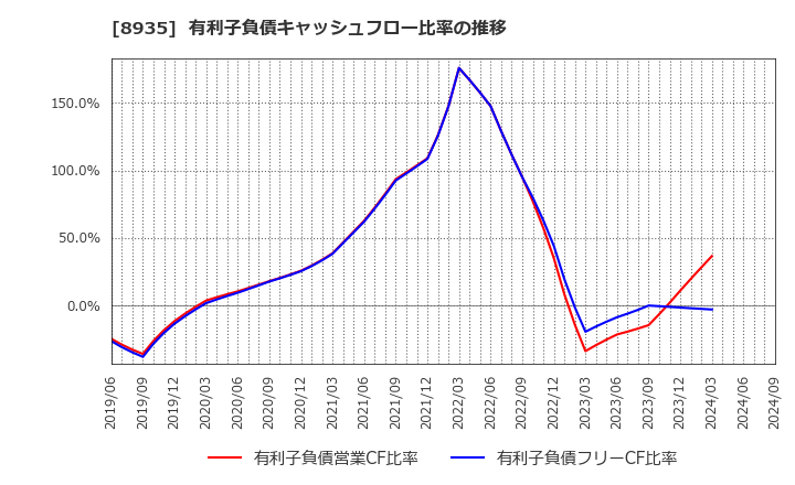 8935 (株)ＦＪネクストホールディングス: 有利子負債キャッシュフロー比率の推移