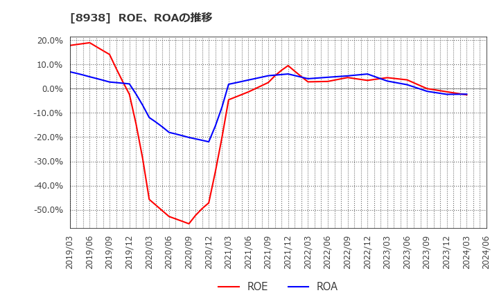 8938 グローム・ホールディングス(株): ROE、ROAの推移