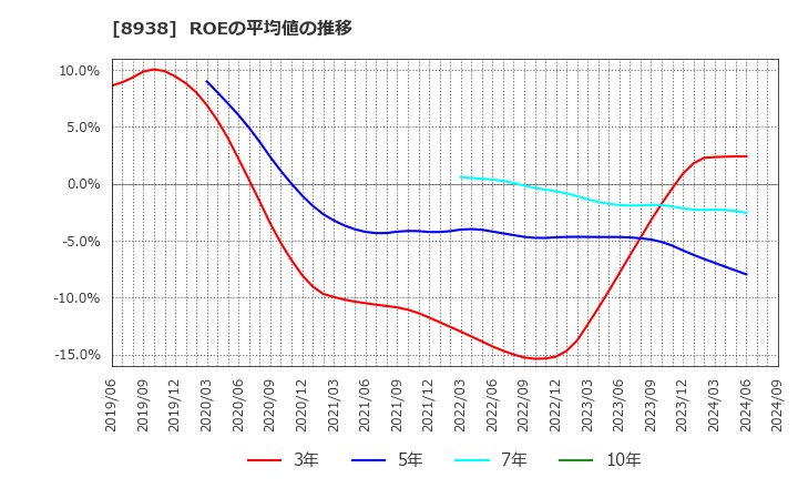 8938 グローム・ホールディングス(株): ROEの平均値の推移