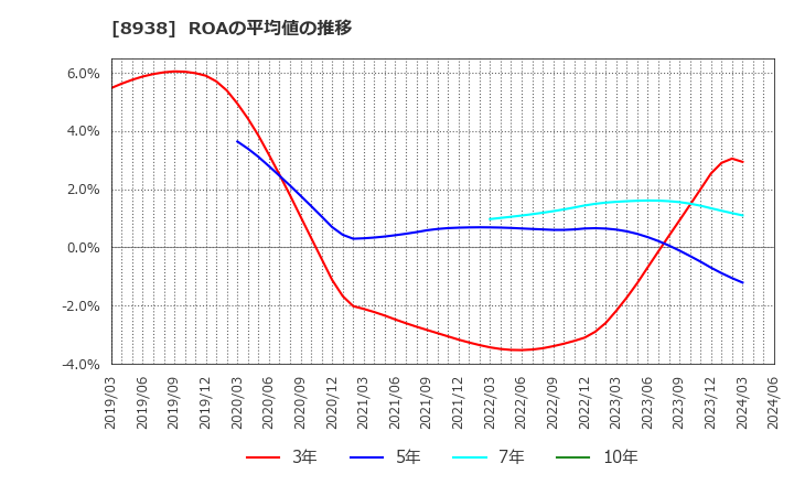 8938 グローム・ホールディングス(株): ROAの平均値の推移