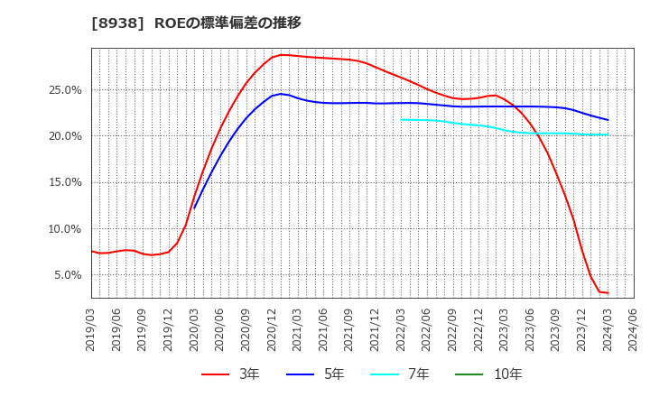 8938 グローム・ホールディングス(株): ROEの標準偏差の推移